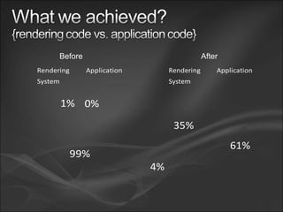 99%
1% 0%
Rendering Application
System
61%
4%
35%
Rendering Application
System
Before After
 