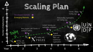 Scaling Plan
Developed markets
Emerging Markets
Numberofdeployments
Year 1 2 3 4 5 6
1B
0
Working with
partner NGO’s
Regional
governments,
NGO’s and
humanitarian
organizations
Deploy with
Content licensing and
marketplace established
Beta program with Parents in
developed markets
Homeschooling organizations,
and training orgs.
Schools, colleges,
training orgs.
Today
 