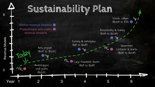 RevenueModels
Year 1 2 3 4 5 6
$
0
Sustainability Plan
Bootstrapped,
small grants
($100K).
Large Foundation Grants
($2M to $10M)
Government
Contracts & Grants
($10M to $100M)
Market revenue streams
Philanthropic and public
revenue streams
licensing & marketplace
($1M to $20M)
Beta program
($50K to $200K)
Homeschooling & Training
($15M to $150M)
Schools, colleges,
($500M to $~B)
Today
 