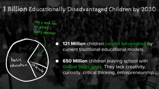 1 Billion Educationally Disadvantaged Children by 2030
● 121 Million children cannot be reached by
current traditional educational models.
● 650 Million children leaving school with
Global Skills gaps. They lack creativity,
curiosity, critical thinking, entrepreneurship ...
Only a small few
are getting a
quality education
 