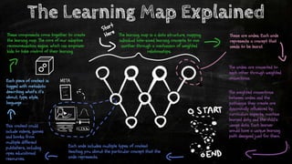 The Learning Map Explained
The learning map is a data structure, mapping
individual bite-sized learning concepts to one
another through a mechanism of weighted
relationships.
These are nodes. Each node
represents a concept that
needs to be learnt.
The nodes are connected to
each other through weighted
connections.
The weighted connections
between nodes and the
pathways they create are
dynamically influenced by,
curriculum experts, machine
learned data and the child’s
usage data. Each learner
would have a unique learning
path designed just for them.
This content could
include videos, games
and books from
multiple different
publishers, including
open educational
resources.
Each node includes multiple types of content
teaching you about the particular concept that the
node represents.
Start
Here
Each piece of content is
tagged with metadata
describing what's it’s
about, type, style,
language . . .
These components come together to create
the learning map. The core of our adaptive
recommendation engine, which can empower
kids to take control of their learning.
META
 