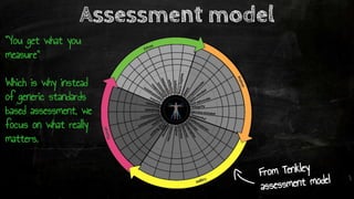 Assessment model
From Tenkley
assessment model
“You get what you
measure”
Which is why instead
of generic standards
based assessment, we
focus on what really
matters.
 