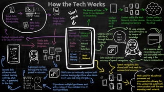 Input Data:
Requirements
Prerequisites….
Content
Framework
Library of
content
Mesh
Network
AI and
Machine
learning
Profile
Data
Natural
User
Interface
Content contained within
a Tin Can API wrapper
Output data:
Usage, score,
progress….
Content
+Meta Data:
Type, Level,
tags ….
The library will take
three forms, dependent
on connectivity.
Content
On device
or SD
card.
Content within the Mesh
Network on other devices
including local servers
Content within a
library housed in
the cloud.
Child’s data:
Usage, score,
progress….
Child's data is continually analyzed with
machine learning algorithms when device
is not used and being charged
It produces multiple hypotheses, each
with a rating of how confident it is of
that hypotheses
Supervised machine
learning loop by child,
parent or educator.
Learned data
influences what
content, teaching
methods, style
etc…. is presented
to the child.
How
can I
help? Encyclopedia
Children interact
with the AI
through Natural
Language.
AI uses wikipedia
type information as
its corpus of
knowledge
AI is session aware,
remembering what
was discussed before
and using it for
future conversations
Data analyzed to increase
accuracy of speech recognition.
Speech recognition data
shared with local mesh to
increase local accuracy
Mesh used for educational
processes and
communication allowing for
free, uncensored and private
communication with the ever
expanding mesh network.
Start
Here
How
can I
help? Encyclopedia
Children interact
with the AI
through Natural
Language.
AI uses wikipedia
type information as
its corpus of
knowledge
AI is session aware,
remembering what
was discussed before
and using it for
future conversations
Data analyzed to increase
accuracy of speech recognition.
How the Tech Works
 