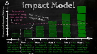 Impact Model
Phase 1 = We
Provide children a
Tablet, with general
games, e-books &
educational content
Phase 2 = Phase
1 + Curated edu
content aligned to
goals. A metrics &
analytics engine.
Phase 4 = Phase
1+2+3 + Adaptive
engine and explorative
quest based learning
paths and game world
Phase 5 = Phase
1+2+3+4 + Group,
mentorship & Peer
to Peer learning
tools & open badges
Phase 6 = Phase
1+2+3+4+5 + AI ,
natural language
interface and
personalized guide
EmpoweringEducationalResources
The educational
resources an average
middle class child has
in the US
What we are currentlyworking on: Phase 2
Phase 3 = Phase
1+2 + localized &
collaborative, social
learning content +
an Authoring tool
 