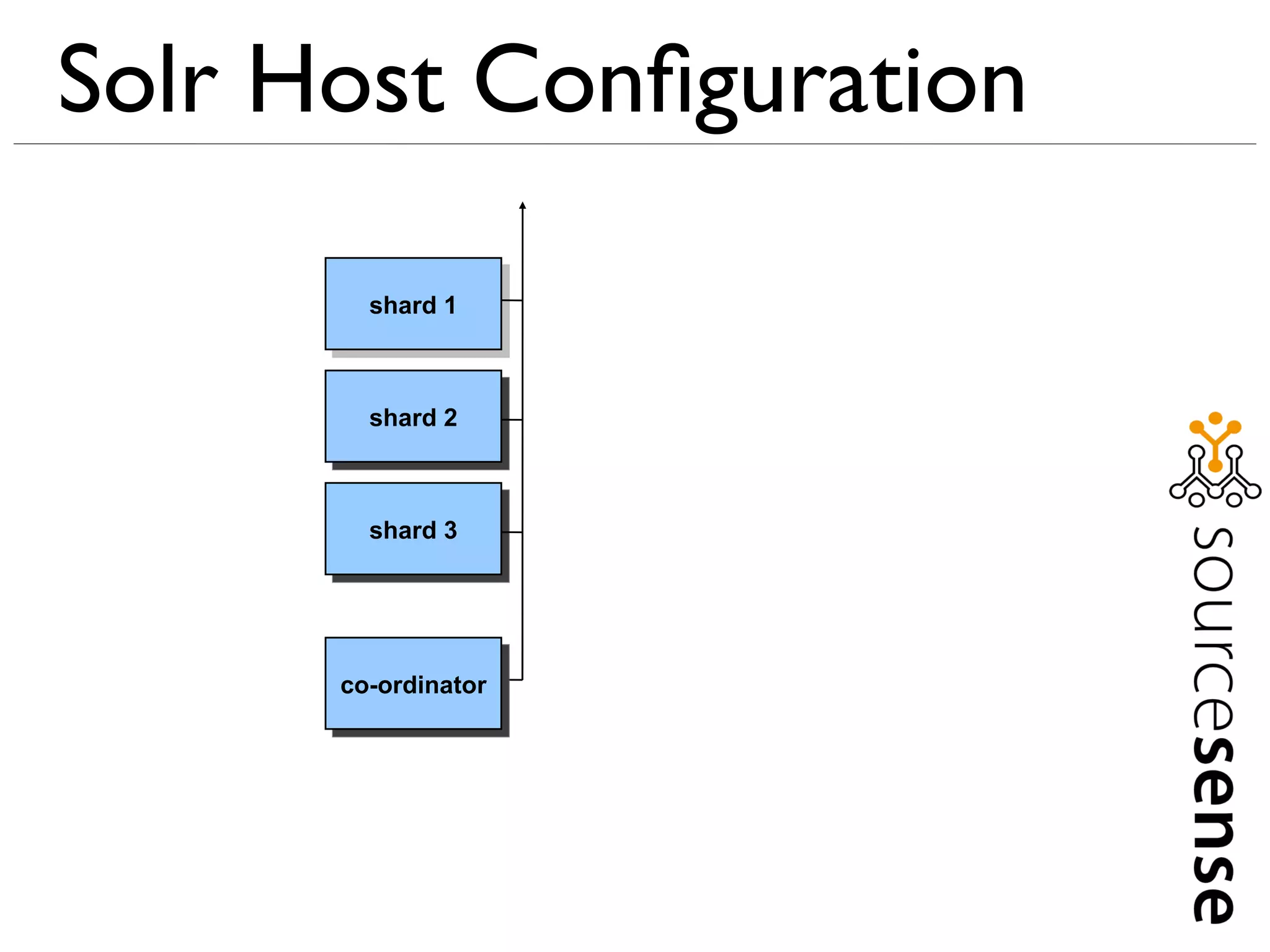 Solr Host Conﬁguration

        shard 1



        shard 2



        shard 3




      co-ordinator
 