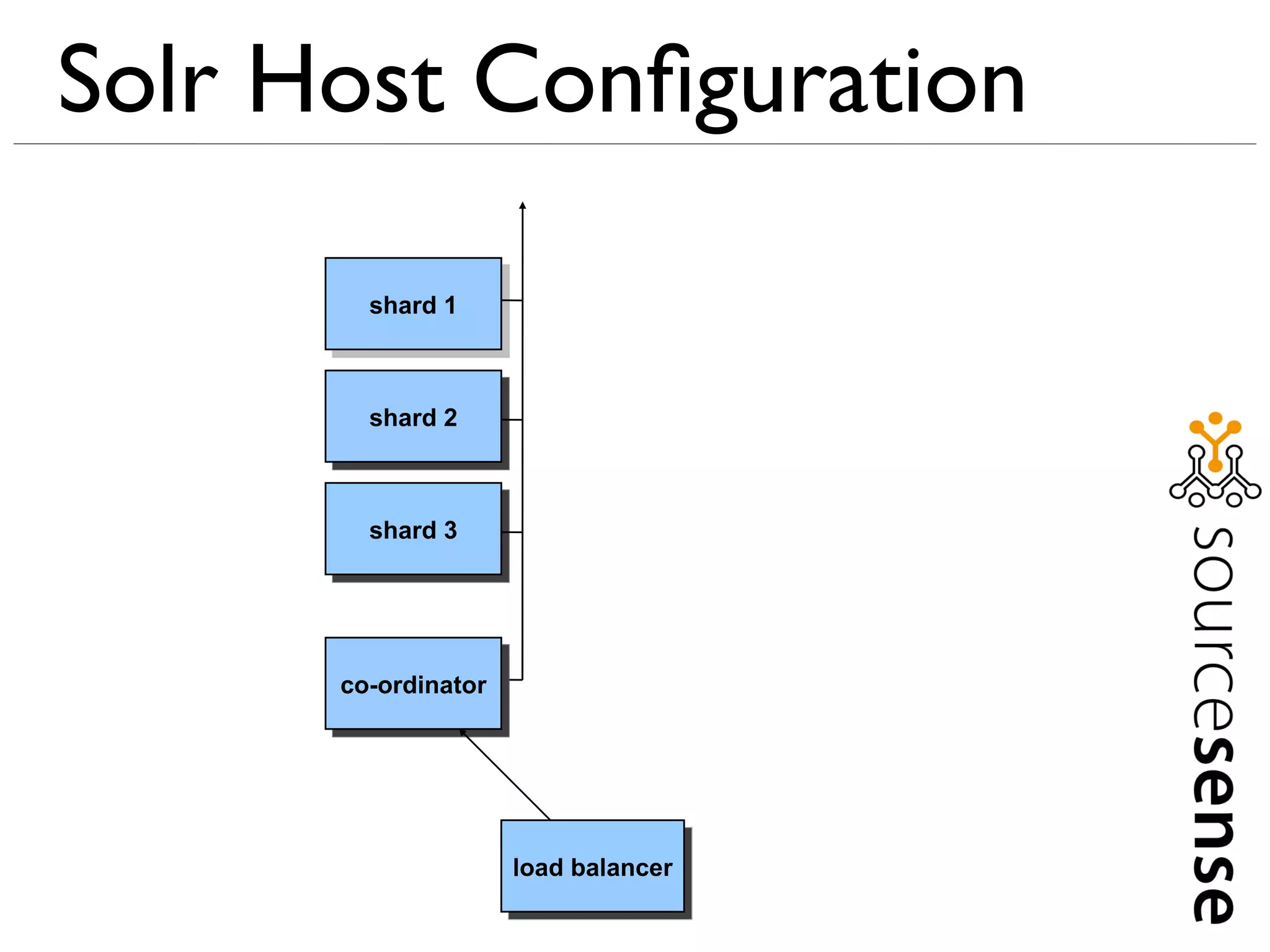 Solr Host Conﬁguration

        shard 1



        shard 2



        shard 3




      co-ordinator




                     load balancer
 