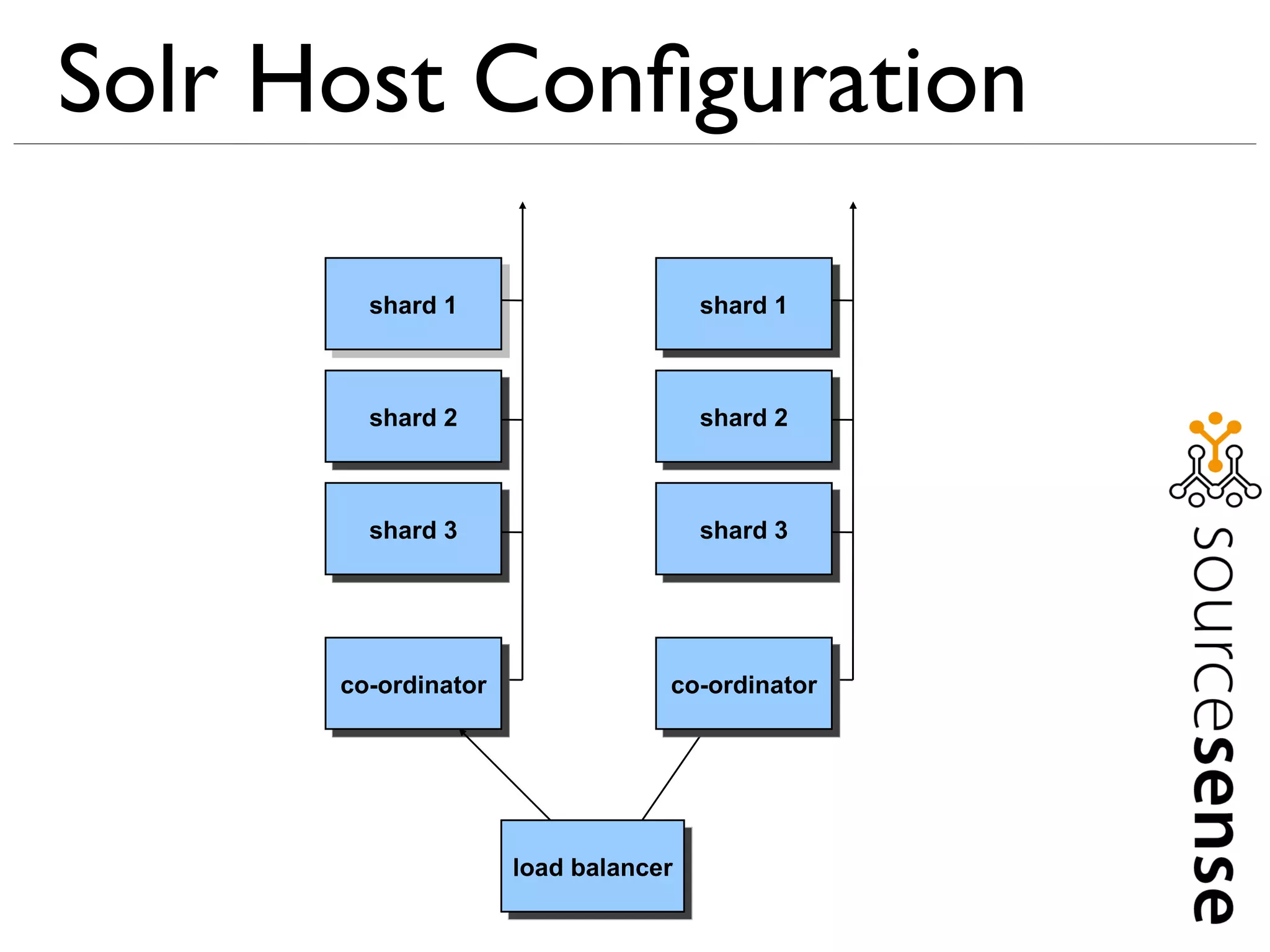 Solr Host Conﬁguration

        shard 1                      shard 1



        shard 2                      shard 2



        shard 3                      shard 3




      co-ordinator               co-ordinator




                     load balancer
 