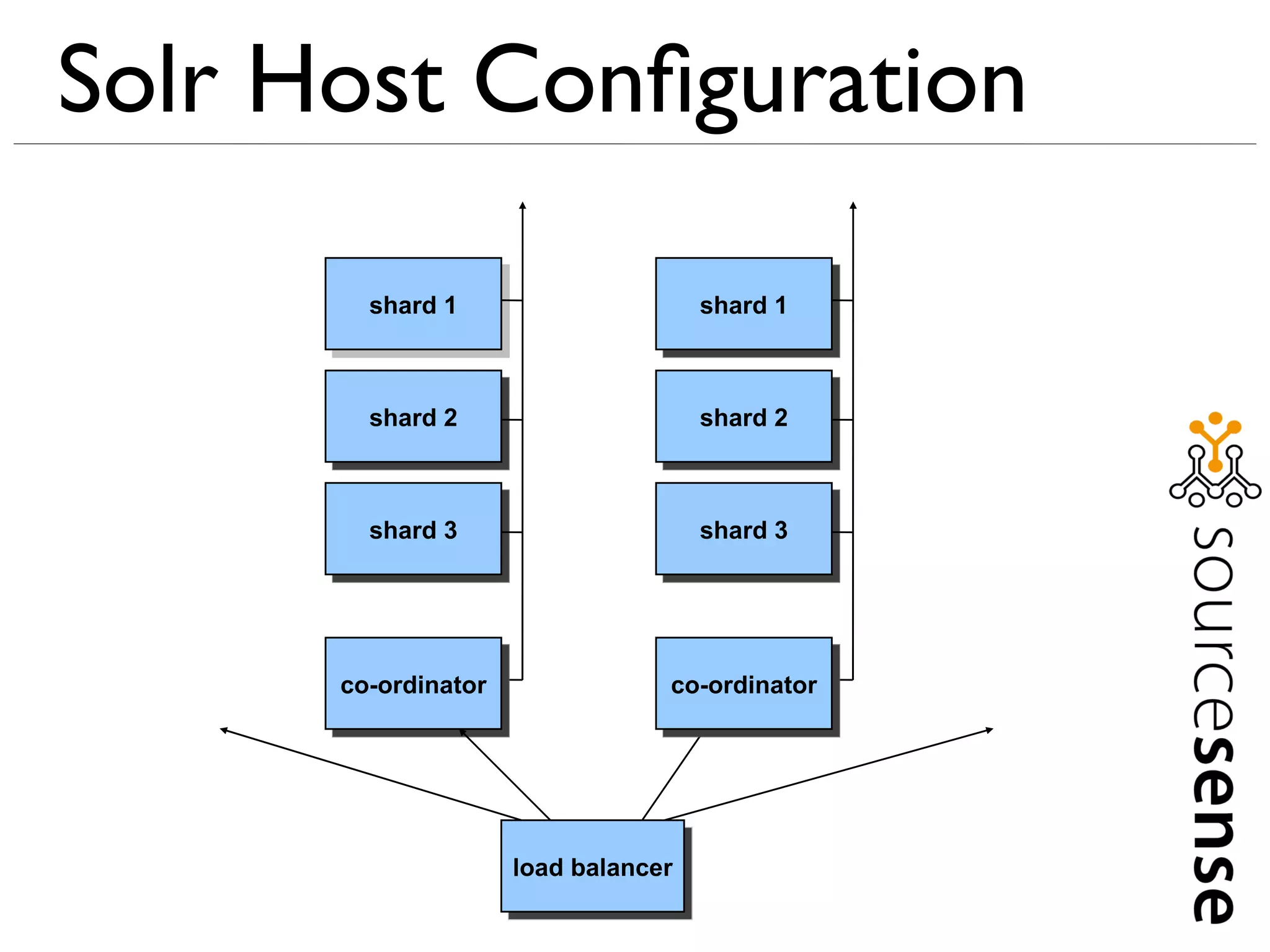 Solr Host Conﬁguration

        shard 1                      shard 1



        shard 2                      shard 2



        shard 3                      shard 3




      co-ordinator               co-ordinator




                     load balancer
 
