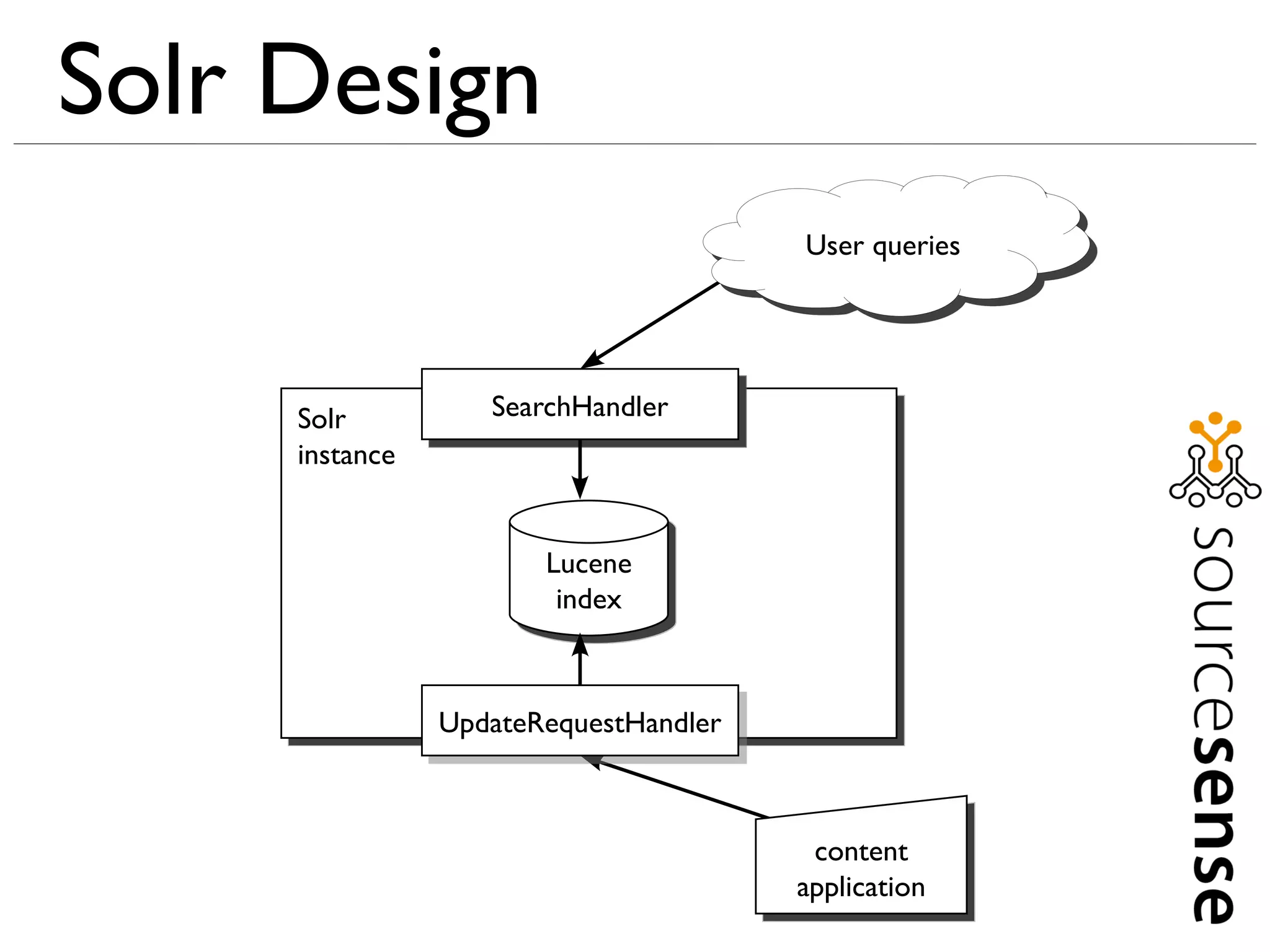 Solr Design
                                       User queries




     Solr          SearchHandler
     instance


                       Lucene
                        index



                UpdateRequestHandler



                                        content
                                       application
 