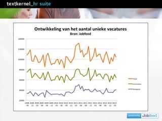 De vacaturemarkt in statistieken
 