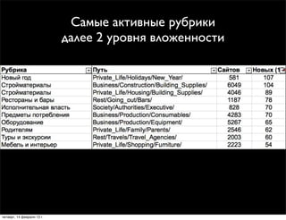 Самые активные рубрики
                            далее 2 уровня вложенности




четверг, 14 февраля 13 г.
 