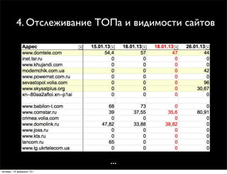 4. Отслеживание ТОПа и видимости сайтов




                             ...
четверг, 14 февраля 13 г.
 