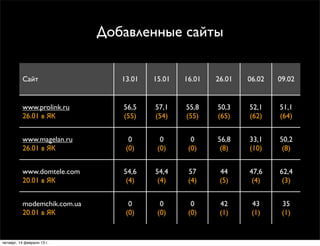 Добавленные сайты


          Сайт                  13.01   15.01   16.01   26.01   06.02   09.02


          www.prolink....