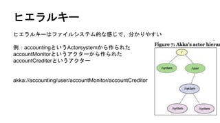 ヒエラルキー
ヒエラルキーはファイルシステム的な感じで、分かりやすい
例：accountingというActorsystemから作られた
accountMonitorというアクターから作られた
accountCrediterというアクター
akka://accounting/user/accountMonitor/accountCreditor
 