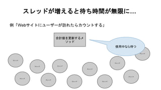 スレッドが増えると待ち時間が無限に…
例「Webサイトにユーザーが訪れたらカウントする」
合計値を更新するメ
ソッド
スレッド
スレッド
スレッド
スレッド
スレッド
スレッド スレッド
スレッド
スレッド
スレッド
スレッド
使用中なら待つ
 