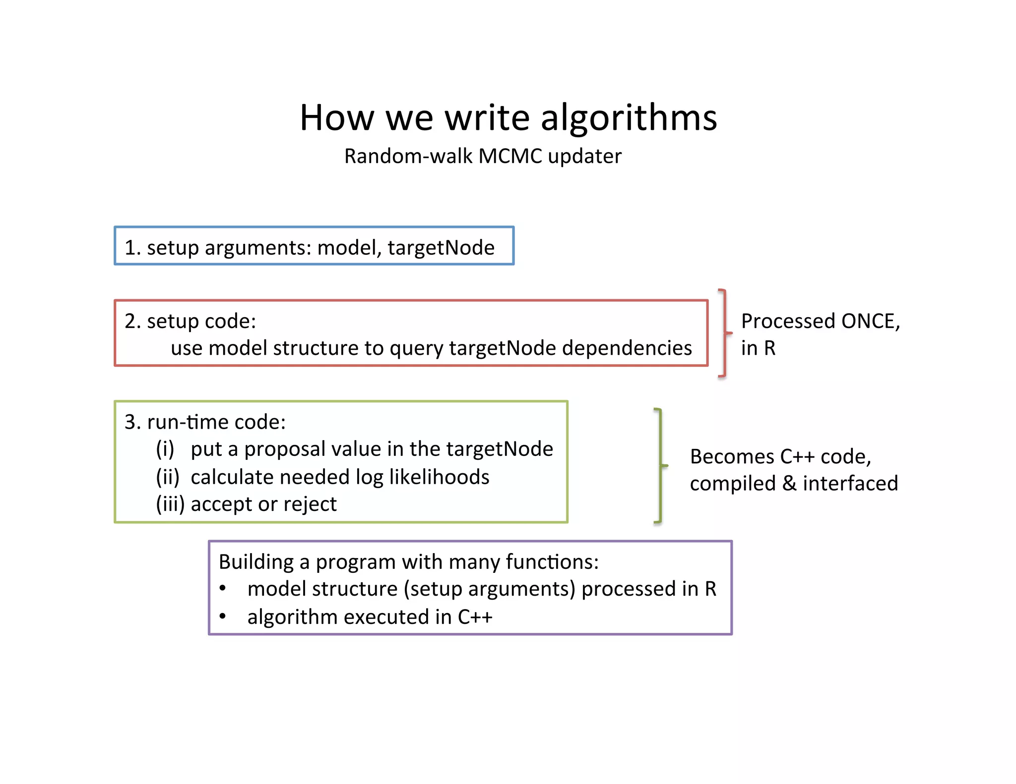 How	
  we	
  write	
  algorithms	
  
Random-­‐walk	
  MCMC	
  updater	
  
1.	
  setup	
  arguments:	
  model,	
  targetNode	
  
2.	
  setup	
  code:	
  	
  
	
  use	
  model	
  structure	
  to	
  query	
  targetNode	
  dependencies	
  
Processed	
  ONCE,	
  
in	
  R	
  
3.	
  run-­‐Hme	
  code:	
  
	
  	
  	
  	
  	
  	
  (i)	
  	
  	
  put	
  a	
  proposal	
  value	
  in	
  the	
  targetNode	
  
	
  	
  	
  	
  	
  	
  (ii)	
  	
  calculate	
  needed	
  log	
  likelihoods	
  
	
  	
  	
  	
  	
  	
  (iii)	
  accept	
  or	
  reject	
  
Becomes	
  C++	
  code,	
  
compiled	
  &	
  interfaced	
  
Building	
  a	
  program	
  with	
  many	
  funcHons:	
  
•  model	
  structure	
  (setup	
  arguments)	
  processed	
  in	
  R	
  
•  algorithm	
  executed	
  in	
  C++	
  
 