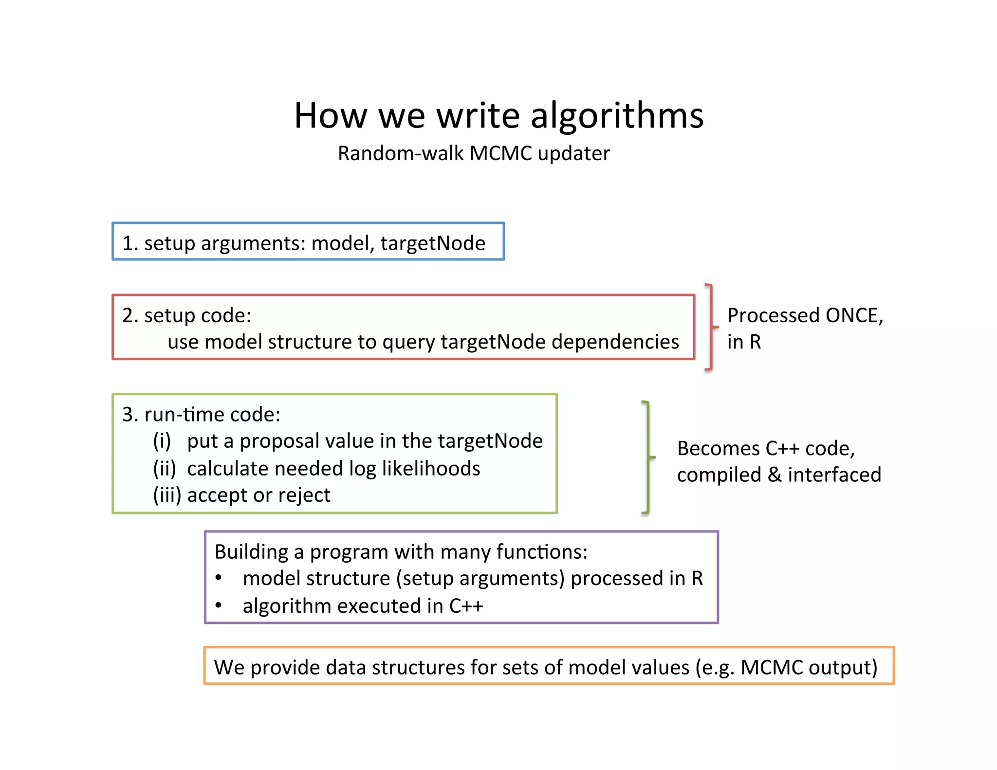How	
  we	
  write	
  algorithms	
  
Random-­‐walk	
  MCMC	
  updater	
  
1.	
  setup	
  arguments:	
  model,	
  targetNode	
  
2.	
  setup	
  code:	
  	
  
	
  use	
  model	
  structure	
  to	
  query	
  targetNode	
  dependencies	
  
Processed	
  ONCE,	
  
in	
  R	
  
3.	
  run-­‐Hme	
  code:	
  
	
  	
  	
  	
  	
  	
  (i)	
  	
  	
  put	
  a	
  proposal	
  value	
  in	
  the	
  targetNode	
  
	
  	
  	
  	
  	
  	
  (ii)	
  	
  calculate	
  needed	
  log	
  likelihoods	
  
	
  	
  	
  	
  	
  	
  (iii)	
  accept	
  or	
  reject	
  
Becomes	
  C++	
  code,	
  
compiled	
  &	
  interfaced	
  
Building	
  a	
  program	
  with	
  many	
  funcHons:	
  
•  model	
  structure	
  (setup	
  arguments)	
  processed	
  in	
  R	
  
•  algorithm	
  executed	
  in	
  C++	
  
We	
  provide	
  data	
  structures	
  for	
  sets	
  of	
  model	
  values	
  (e.g.	
  MCMC	
  output)	
  
 