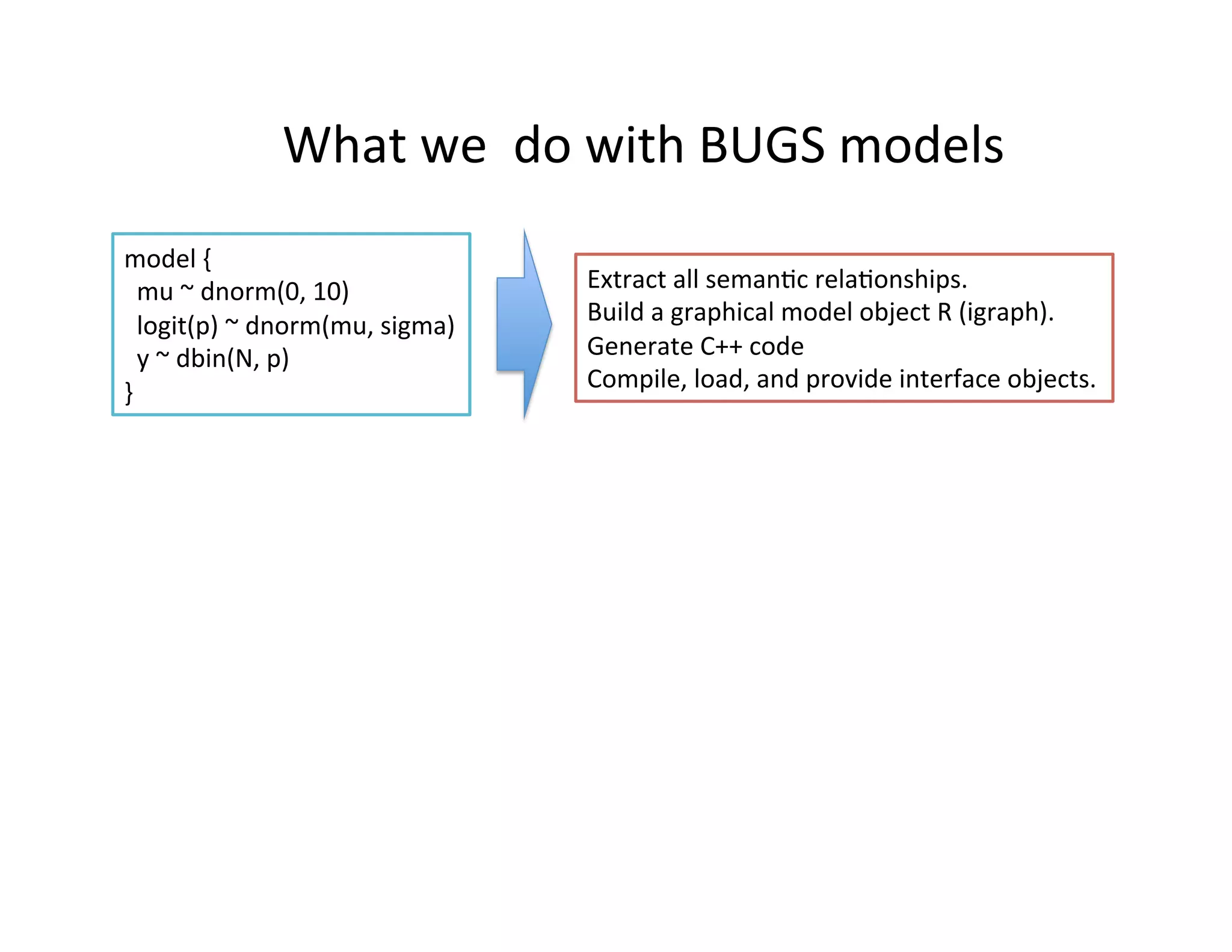 What	
  we	
  	
  do	
  with	
  BUGS	
  models	
  
model	
  {	
  
	
  	
  mu	
  ~	
  dnorm(0,	
  10)	
  
	
  	
  logit(p)	
  ~	
  dnorm(mu,	
  sigma)	
  
	
  	
  y	
  ~	
  dbin(N,	
  p)	
  
}	
  
Extract	
  all	
  semanHc	
  relaHonships.	
  
Build	
  a	
  graphical	
  model	
  object	
  R	
  (igraph).	
  
Generate	
  C++	
  code	
  
Compile,	
  load,	
  and	
  provide	
  interface	
  objects.	
  
 