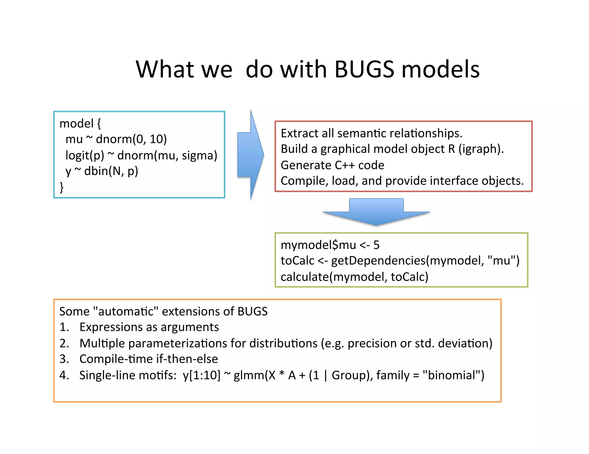 What	
  we	
  	
  do	
  with	
  BUGS	
  models	
  
Some	
  "automaHc"	
  extensions	
  of	
  BUGS	
  
1.  Expressions	
  as	
  arguments	
  
2.  MulHple	
  parameterizaHons	
  for	
  distribuHons	
  (e.g.	
  precision	
  or	
  std.	
  deviaHon)	
  
3.  Compile-­‐Hme	
  if-­‐then-­‐else	
  
4.  Single-­‐line	
  moHfs:	
  	
  y[1:10]	
  ~	
  glmm(X	
  *	
  A	
  +	
  (1	
  |	
  Group),	
  family	
  =	
  "binomial")	
  
model	
  {	
  
	
  	
  mu	
  ~	
  dnorm(0,	
  10)	
  
	
  	
  logit(p)	
  ~	
  dnorm(mu,	
  sigma)	
  
	
  	
  y	
  ~	
  dbin(N,	
  p)	
  
}	
  
Extract	
  all	
  semanHc	
  relaHonships.	
  
Build	
  a	
  graphical	
  model	
  object	
  R	
  (igraph).	
  
Generate	
  C++	
  code	
  
Compile,	
  load,	
  and	
  provide	
  interface	
  objects.	
  
mymodel$mu	
  <-­‐	
  5	
  
toCalc	
  <-­‐	
  getDependencies(mymodel,	
  "mu")	
  
calculate(mymodel,	
  toCalc)	
  
 