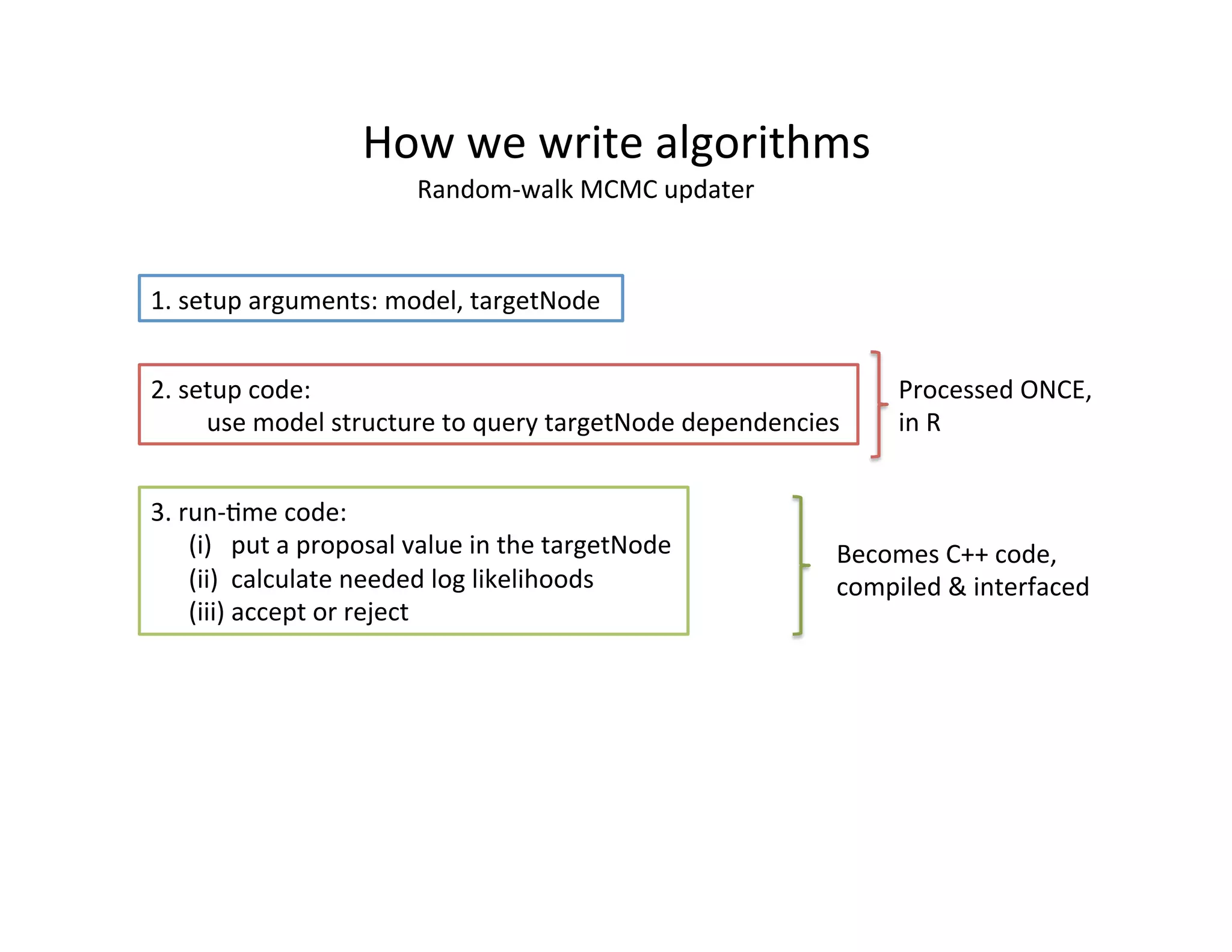 How	
  we	
  write	
  algorithms	
  
Random-­‐walk	
  MCMC	
  updater	
  
1.	
  setup	
  arguments:	
  model,	
  targetNode	
  
2.	
  setup	
  code:	
  	
  
	
  use	
  model	
  structure	
  to	
  query	
  targetNode	
  dependencies	
  
Processed	
  ONCE,	
  
in	
  R	
  
3.	
  run-­‐Hme	
  code:	
  
	
  	
  	
  	
  	
  	
  (i)	
  	
  	
  put	
  a	
  proposal	
  value	
  in	
  the	
  targetNode	
  
	
  	
  	
  	
  	
  	
  (ii)	
  	
  calculate	
  needed	
  log	
  likelihoods	
  
	
  	
  	
  	
  	
  	
  (iii)	
  accept	
  or	
  reject	
  
Becomes	
  C++	
  code,	
  
compiled	
  &	
  interfaced	
  
 