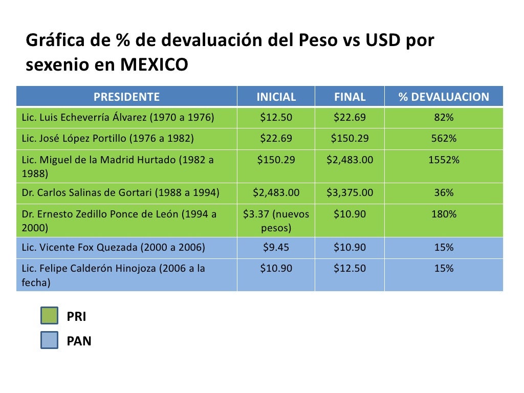 Devaluación en México