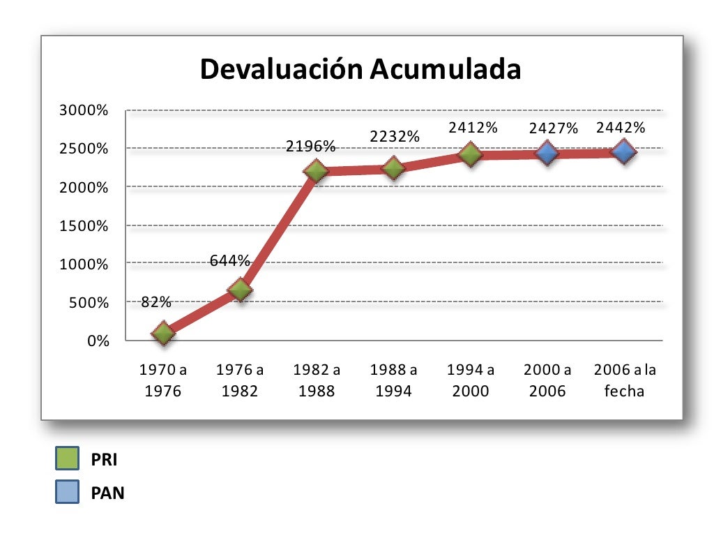 Devaluación en México
