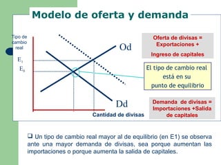 Dd
Od
Cantidad de divisas
Tipo de
cambio
real
Oferta de divisas =
Exportaciones +
Ingreso de capitales
Demanda de divisas =
Importaciones +Salida
de capitales
E1
E0
Modelo de oferta y demanda
 Un tipo de cambio real mayor al de equilibrio (en E1) se observa
ante una mayor demanda de divisas, sea porque aumentan las
importaciones o porque aumenta la salida de capitales.
El tipo de cambio real
está en su
punto de equilibrio
 