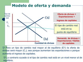 Dd
Od
Cantidad de divisas
Tipo de
cambio
real
Oferta de divisas =
Exportaciones +
Ingreso de capitales
Demanda de divisas =
Importaciones +Salida
de capitales
E1
E0
Modelo de oferta y demanda
 Para un tipo de cambio real mayor al de equilibrio (E1) la oferta de
divisas será mayor (C1), sea porque aumentan las exportaciones o porque
aumenta el ingreso de capitales.
El tipo de cambio real
está en su
punto de equilibrio
 Lo contrario sucede si el tipo de cambio real está en un nivel menor al de
equilibrio.
 