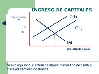 Dd
Odo
Cantidad de divisas
Tipo de cambio
real
E1
E0
Od1
Nuevo equilibrio si entran capitales: menor tipo de cambio
Y mayor cantidad de divisas
INGRESO DE CAPITALES
 