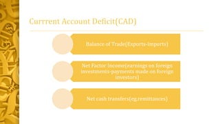 Currrent Account Deficit(CAD) 
Balance of Trade(Exports-Imports) 
Net Factor Income(earnings on foreign 
investments-payments made on foreign 
investors) 
Net cash transfers(eg.remittances) 
 