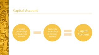 Capital Account 
Foreign 
ownership 
of domestic 
assests 
Domestic 
ownership 
of foreign 
assests 
Capital 
Account 
 