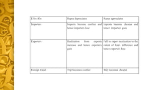 Effect On Rupee depreciates Rupee appreciates 
Importers Imports become costlier and 
hence importers lose 
Imports become cheaper and 
hence importers gain 
Exporters Realization from exports 
increase and hence exporters 
gain 
Fall in export realization to the 
extent of forex difference and 
hence exporters lose 
Foreign travel Trip becomes costlier Trip becomes cheaper 
 