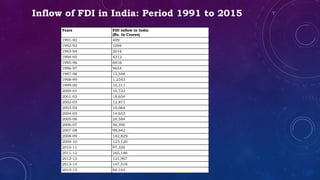 Years FDI inflow in India
(Rs. In Crores)
1991-92 409
1992-93 1094
1993-94 2018
1994-95 4312
1995-96 6916
1996-97 9654
1997-98 13,548
1998-99 1,2343
1999-00 10,311
2000-01 10,733
2001-02 18,654
2002-03 12,871
2003-04 10,064
2004-05 14,653
2005-06 24,584
2006-07 56,390
2007-08 98,642
2008-09 142,829
2009-10 123,120
2010-11 97,320
2011-12 165,146
2012-13 121,907
2013-14 147,518
2014-15 64,193
Inflow of FDI in India: Period 1991 to 2015
 