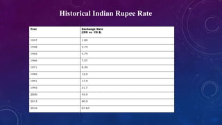 Year Exchange Rate
(INR vs. US $)
1947 1.00
1948 4.79
1965 4.79
1966 7.57
1971 8.39
1985 12.0
1991 17.9
1993 31.7
2000 45.0
2013 60.0
2016 67.63
Historical Indian Rupee Rate
 