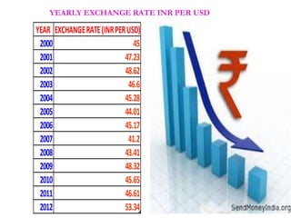 YEAR EXCHANGERATE(INRPERUSD)
2000 45
2001 47.23
2002 48.62
2003 46.6
2004 45.28
2005 44.01
2006 45.17
2007 41.2
2008 43.41
2009 48.32
2010 45.65
2011 46.61
2012 53.34
YEARLY EXCHANGE RATE INR PER USD
 