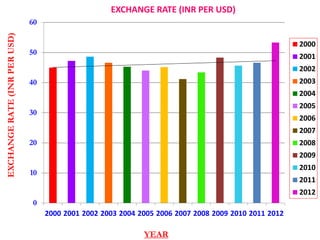 0
10
20
30
40
50
60
2000 2001 2002 2003 2004 2005 2006 2007 2008 2009 2010 2011 2012
EXCHANGE RATE (INR PER USD)
2000
2001
2002
2003
2004
2005
2006
2007
2008
2009
2010
2011
2012
YEAR
EXCHANGERATE(INRPERUSD)
 