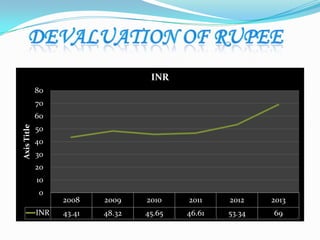 2008 2009 2010 2011 2012 2013
INR 43.41 48.32 45.65 46.61 53.34 69
0
10
20
30
40
50
60
70
80
AxisTitle
INR
 