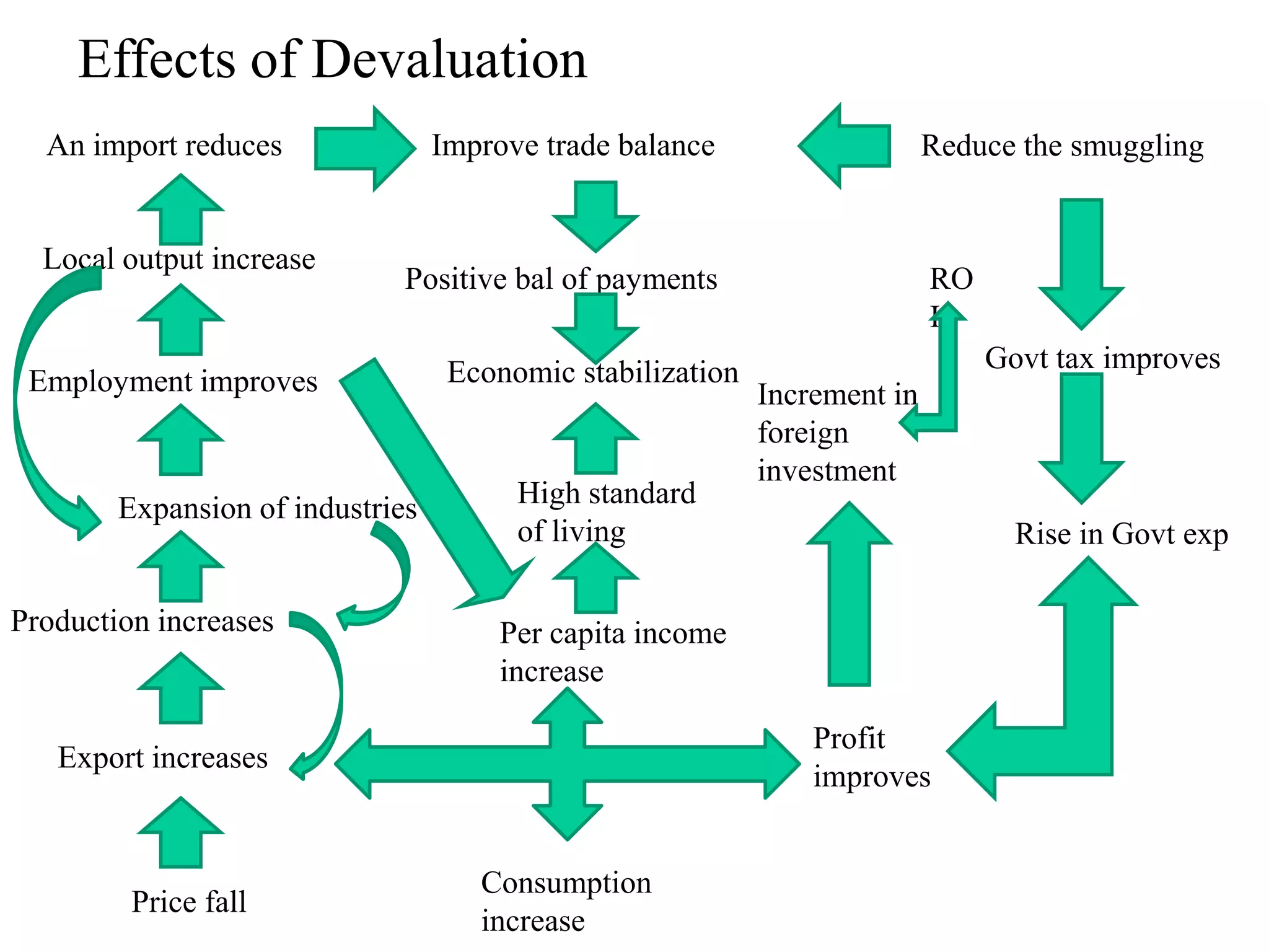 Effects of Devaluation
An import reduces Improve trade balance Reduce the smuggling
Local output increase
Employment improves
Expansion of industries
Production increases
Govt tax improves
Increment in
foreign
investment
Profit
improves
Price fall
Export increases
Positive bal of payments
Rise in Govt exp
Consumption
increase
RO
I
Per capita income
increase
High standard
of living
Economic stabilization
 