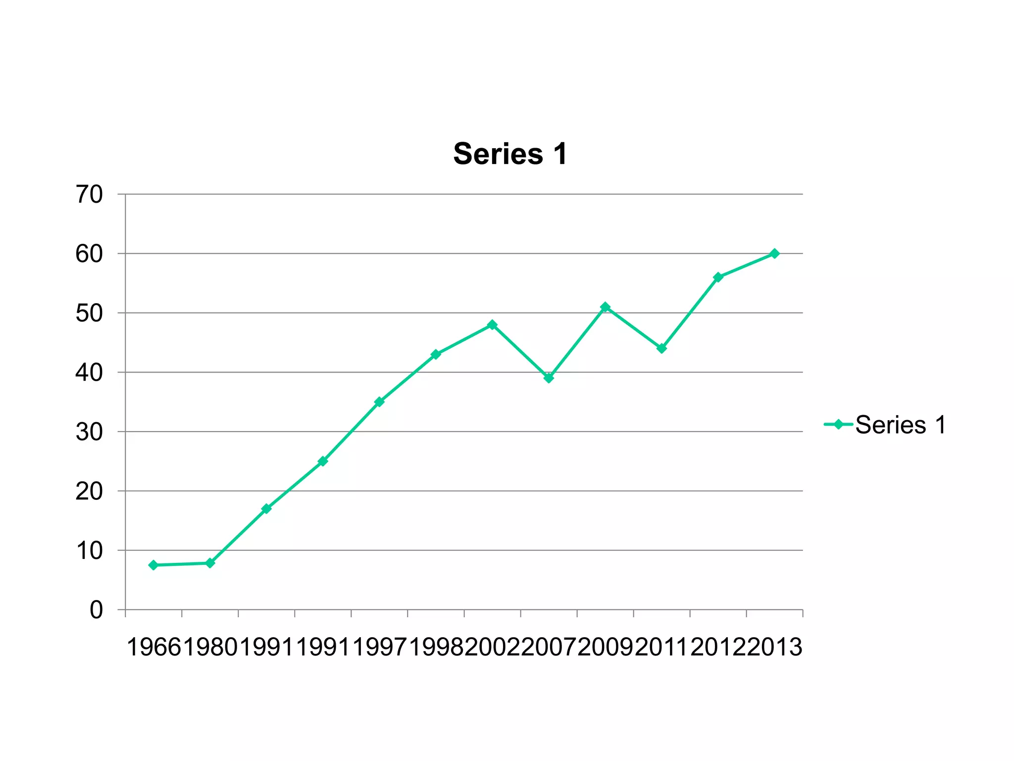 0
10
20
30
40
50
60
70
196619801991199119971998200220072009201120122013
Series 1
Series 1
 