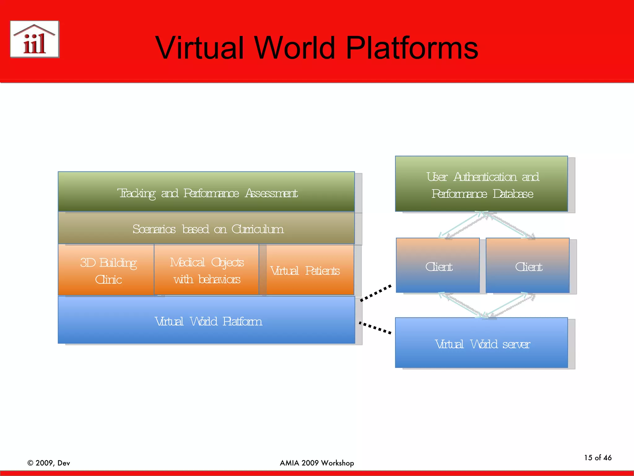 Virtual World Platforms Virtual World Platform Virtual Patients 3D Building Clinic Medical Objects with behaviors Virtual World server Client Scenarios based on Curriculum Tracking and Performance Assessment User Authentication and Performance Database Client 