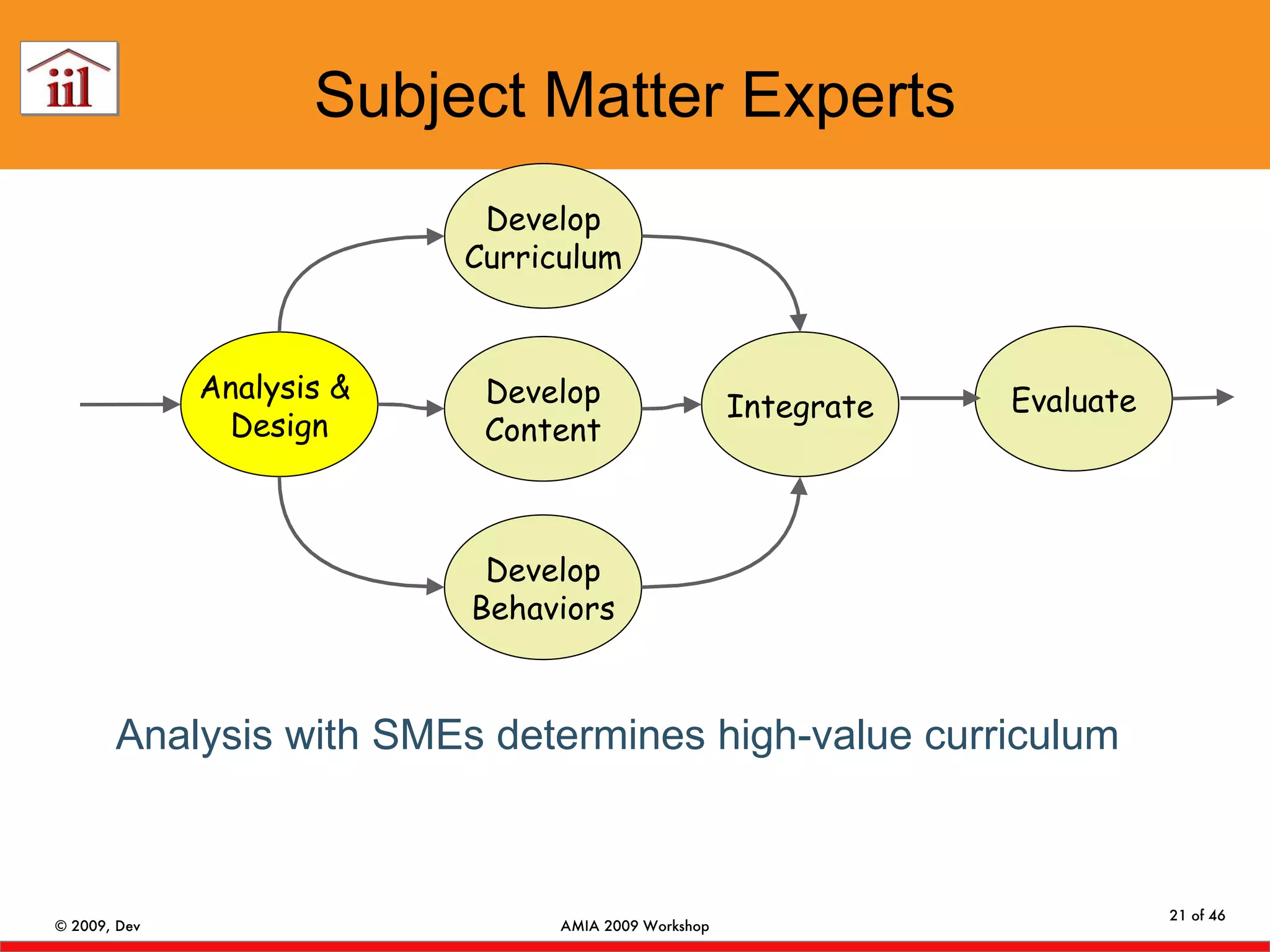 Subject Matter Experts Develop Content Develop Behaviors Integrate Analysis &  Design Evaluate Develop Curriculum Analysis with SMEs determines high-value curriculum   