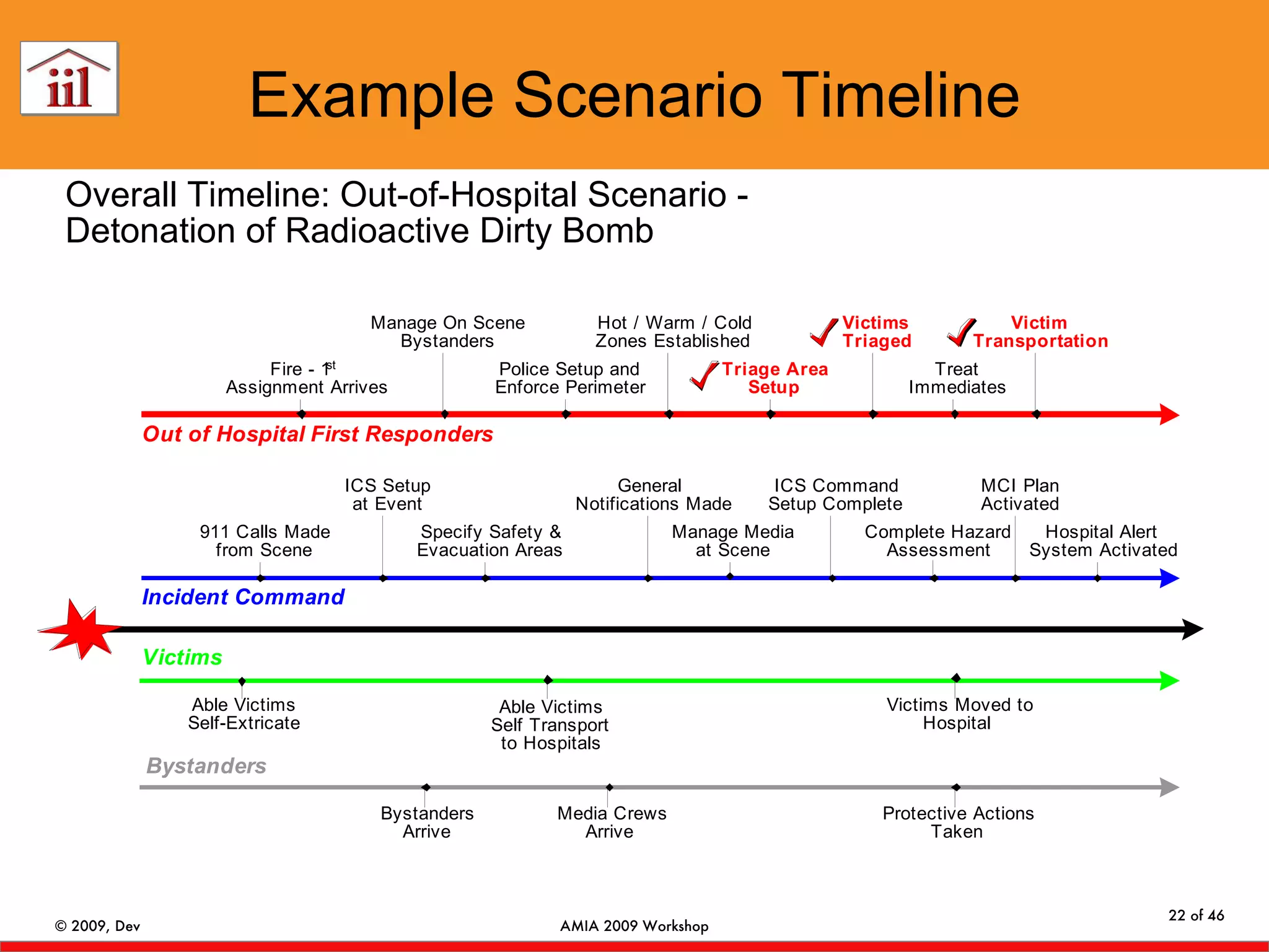 Example Scenario Timeline Overall Timeline: Out-of-Hospital Scenario - Detonation of Radioactive Dirty Bomb 