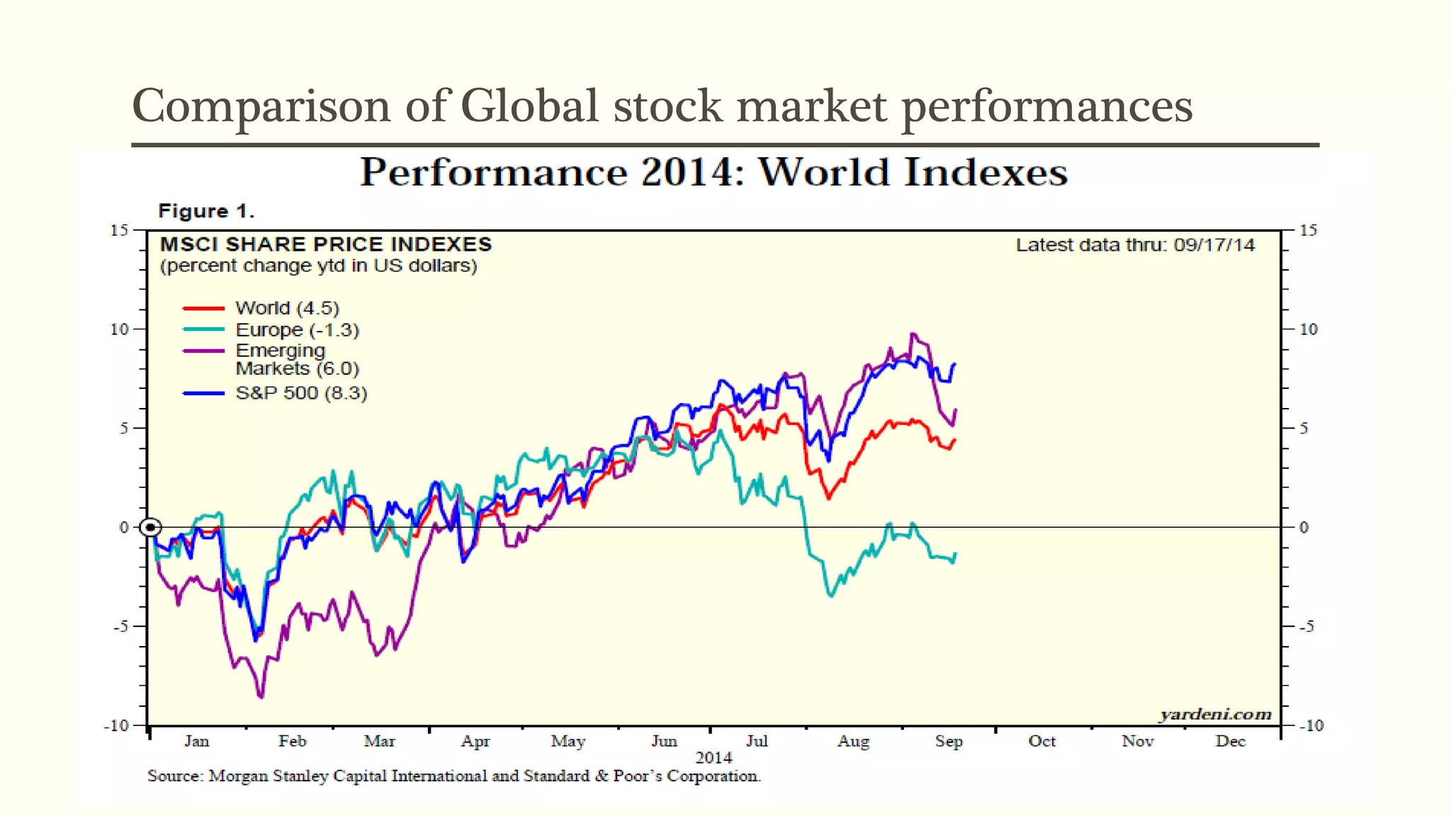 Comparison of Global stock market performances 
 