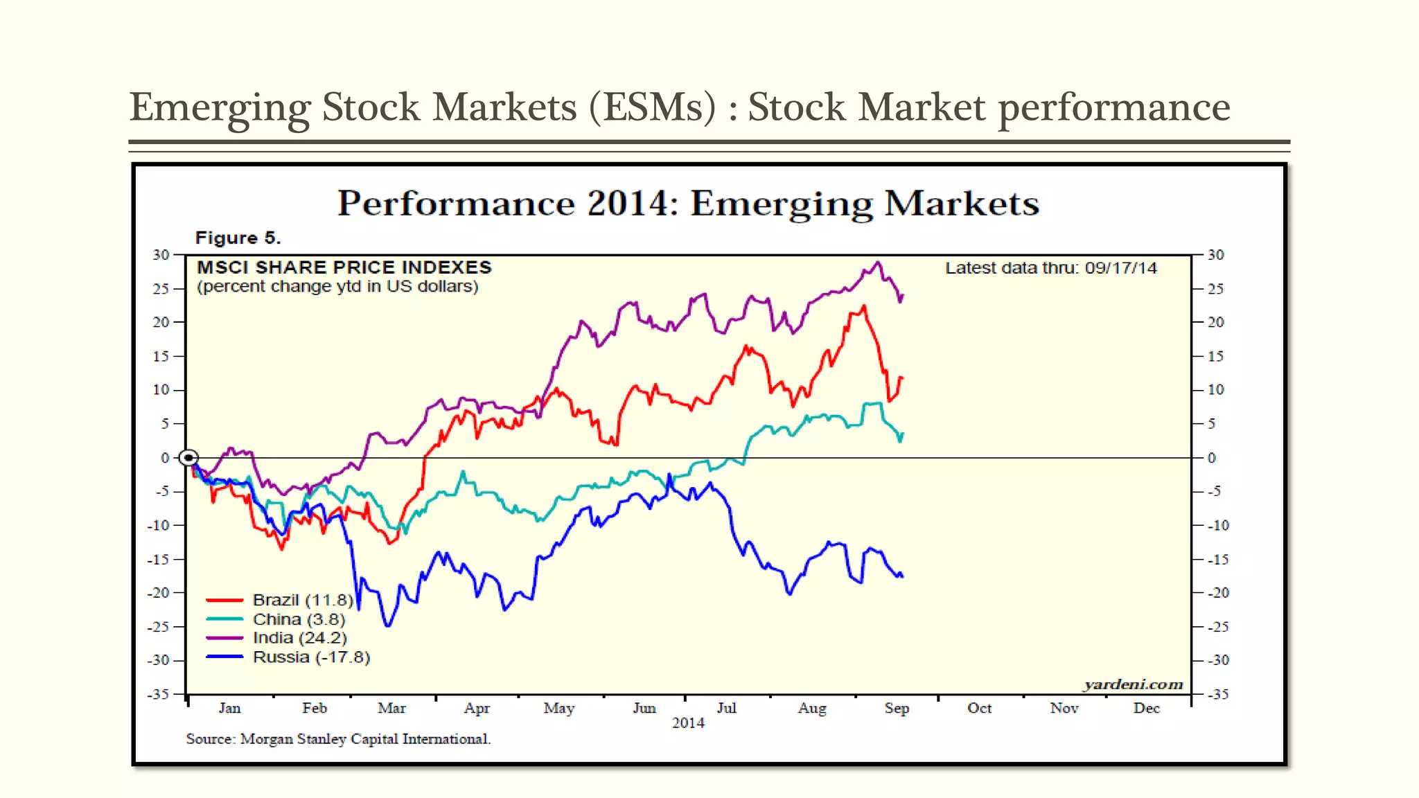 Emerging Stock Markets (ESMs) : Stock Market performance 
 