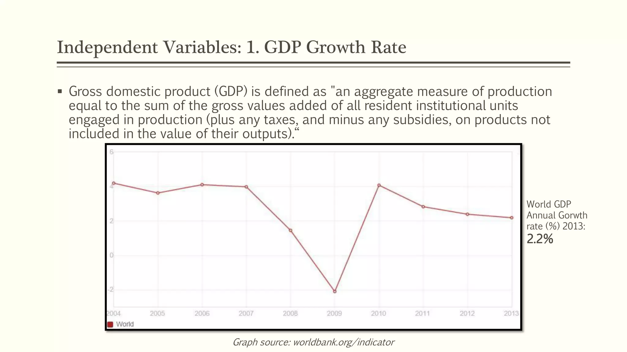Independent Variables: 1. GDP Growth Rate 
 Gross domestic product (GDP) is defined as "an aggregate measure of production 
equal to the sum of the gross values added of all resident institutional units 
engaged in production (plus any taxes, and minus any subsidies, on products not 
ˋː˅ˎ˗ˆˇˆ ˋː ˖ˊˇ ˘aˎ˗ˇ ˑˈ ˖ˊˇˋ˔ ˑ˗˖˒˗˖˕).͒ 
World GDP 
Annual Gorwth 
rate (%) 2013: 
2.2% 
Graph source: worldbank.org/indicator 
 