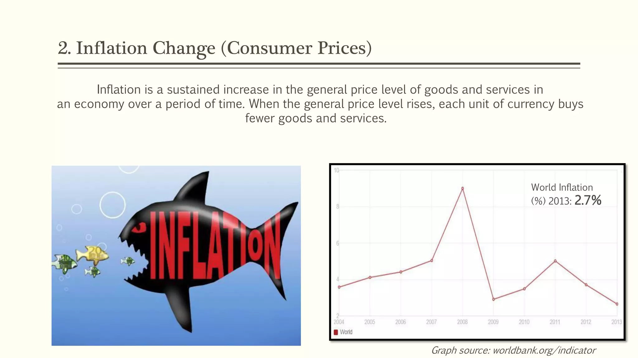 2. Inflation Change (Consumer Prices) 
Inflation is a sustained increase in the general price level of goods and services in 
an economy over a period of time. When the general price level rises, each unit of currency buys 
Graph source: worldbank.org/indicator 
fewer goods and services. 
World Inflation 
(%) 2013: 2.7% 
 