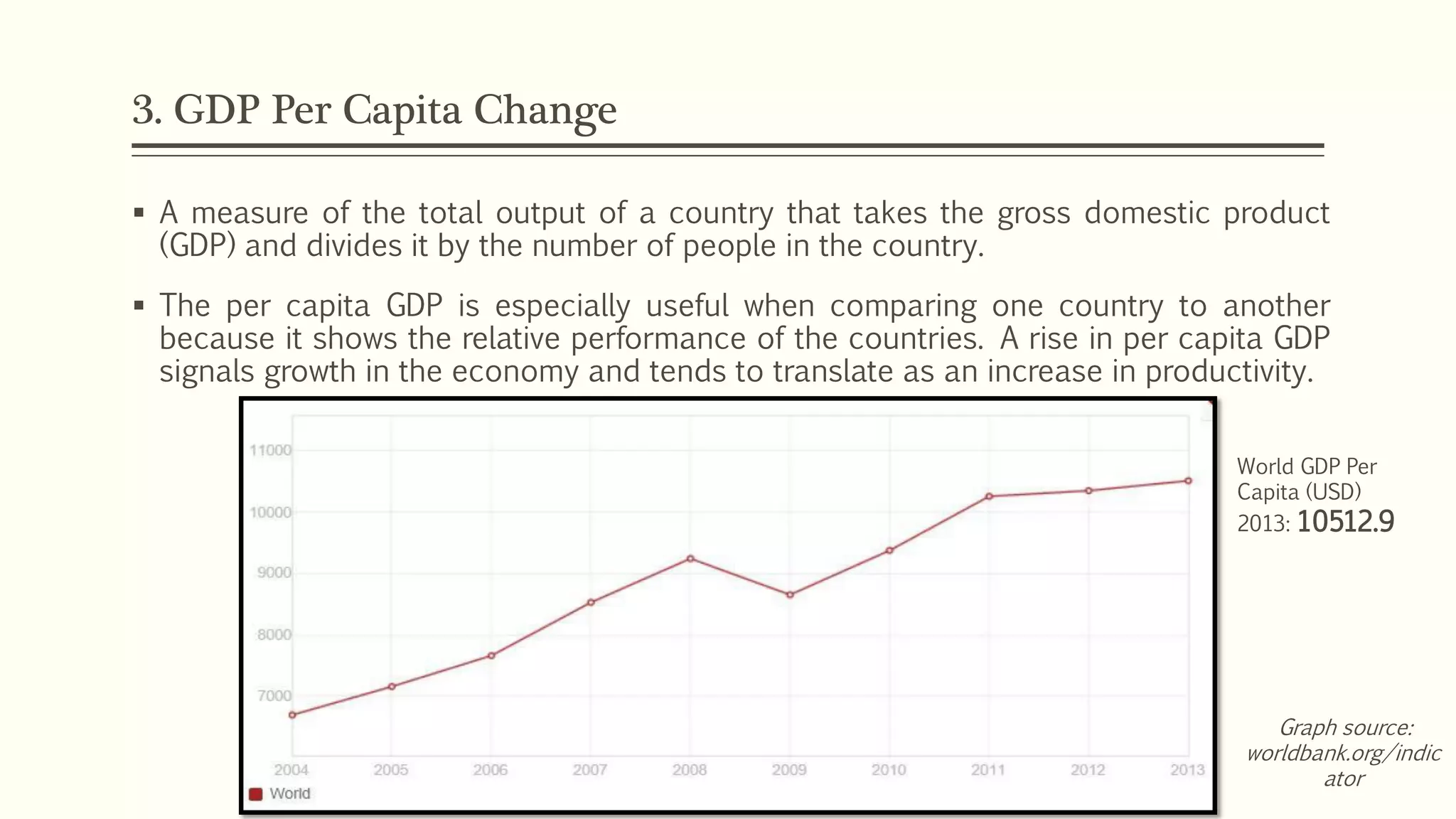 3. GDP Per Capita Change 
 A measure of the total output of a country that takes the gross domestic product 
(GDP) and divides it by the number of people in the country. 
 The per capita GDP is especially useful when comparing one country to another 
because it shows the relative performance of the countries. A rise in per capita GDP 
signals growth in the economy and tends to translate as an increase in productivity. 
World GDP Per 
Capita (USD) 
2013: 10512.9 
Graph source: 
worldbank.org/indic 
ator 
 