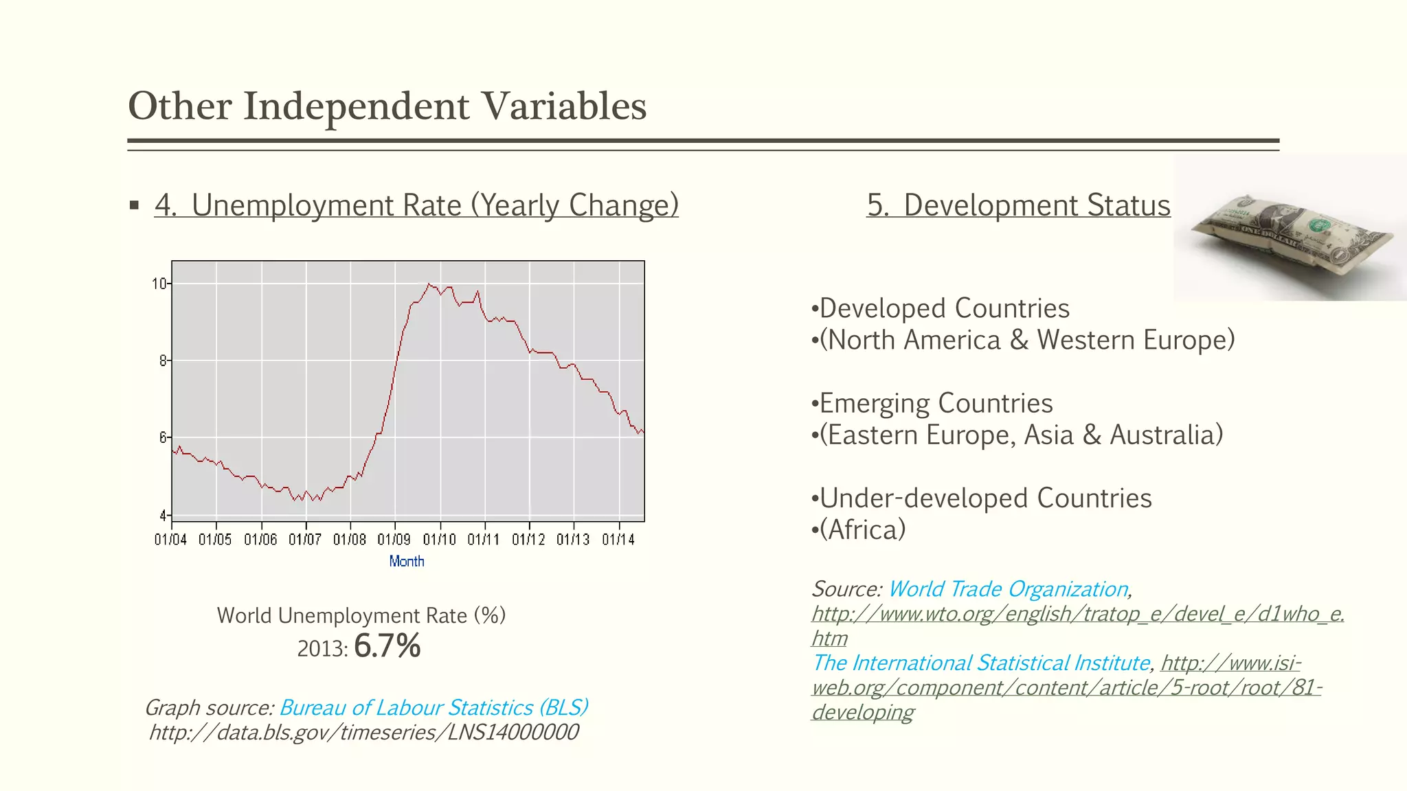 Other Independent Variables 
 4. Unemployment Rate (Yearly Change) 5. Development Status 
World Unemployment Rate (%) 
2013: 6.7% 
Graph source: Bureau of Labour Statistics (BLS) 
http://data.bls.gov/timeseries/LNS14000000 
•Developed Countries 
•(North America & Western Europe) 
•Emerging Countries 
•(Eastern Europe, Asia & Australia) 
•Under-developed Countries 
•(Africa) 
Source: World Trade Organization, 
http://www.wto.org/english/tratop_e/devel_e/d1who_e. 
htm 
The International Statistical Institute, http://www.isi-web. 
org/component/content/article/5-root/root/81- 
developing 
 