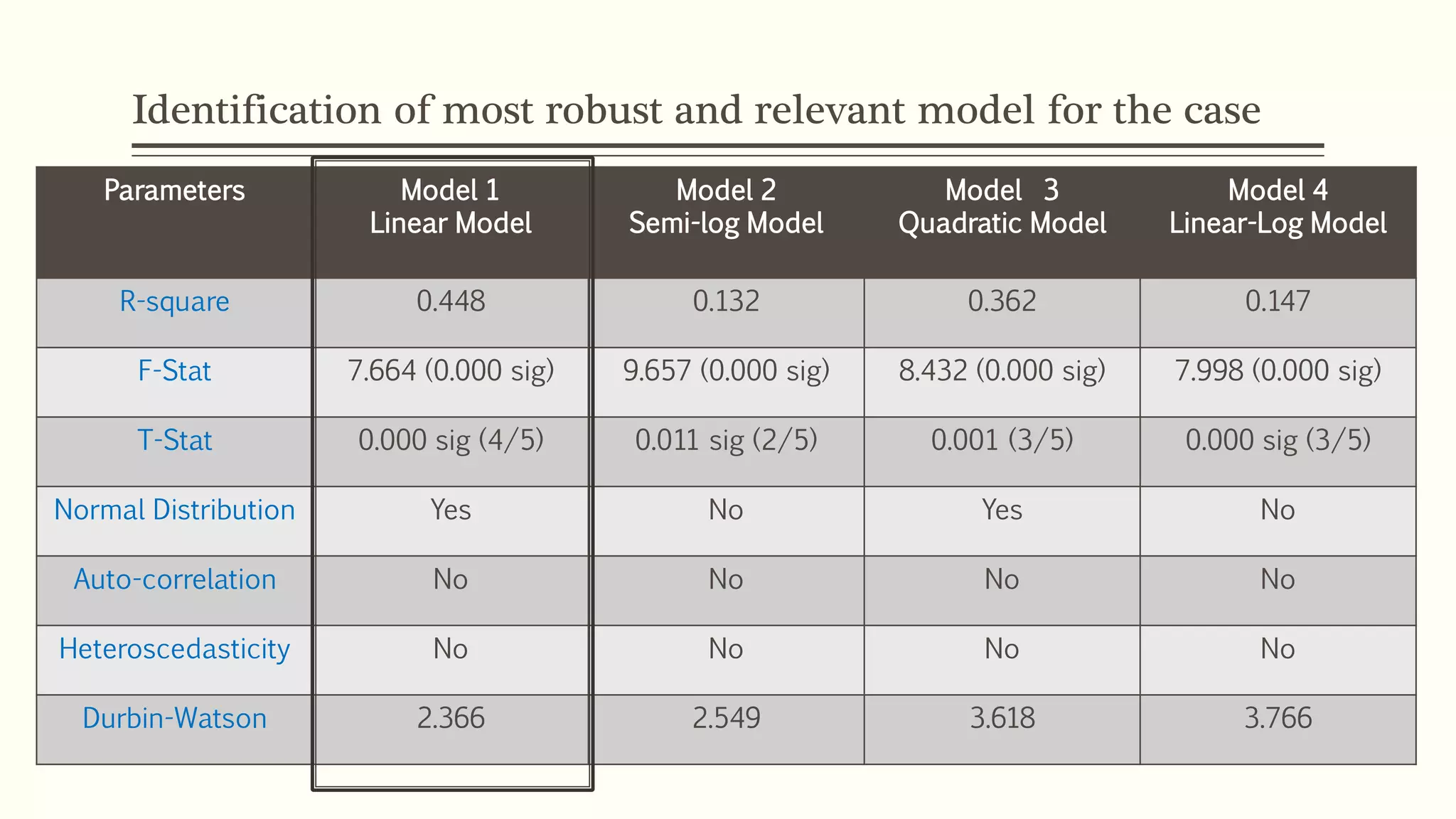 Identification of most robust and relevant model for the case 
Parameters Model 1 
Linear Model 
Model 2 
Semi-log Model 
Model 3 
Quadratic Model 
Model 4 
Linear-Log Model 
R-square 0.448 0.132 0.362 0.147 
F-Stat 7.664 (0.000 sig) 9.657 (0.000 sig) 8.432 (0.000 sig) 7.998 (0.000 sig) 
T-Stat 0.000 sig (4/5) 0.011 sig (2/5) 0.001 (3/5) 0.000 sig (3/5) 
Normal Distribution Yes No Yes No 
Auto-correlation No No No No 
Heteroscedasticity No No No No 
Durbin-Watson 2.366 2.549 3.618 3.766 
 