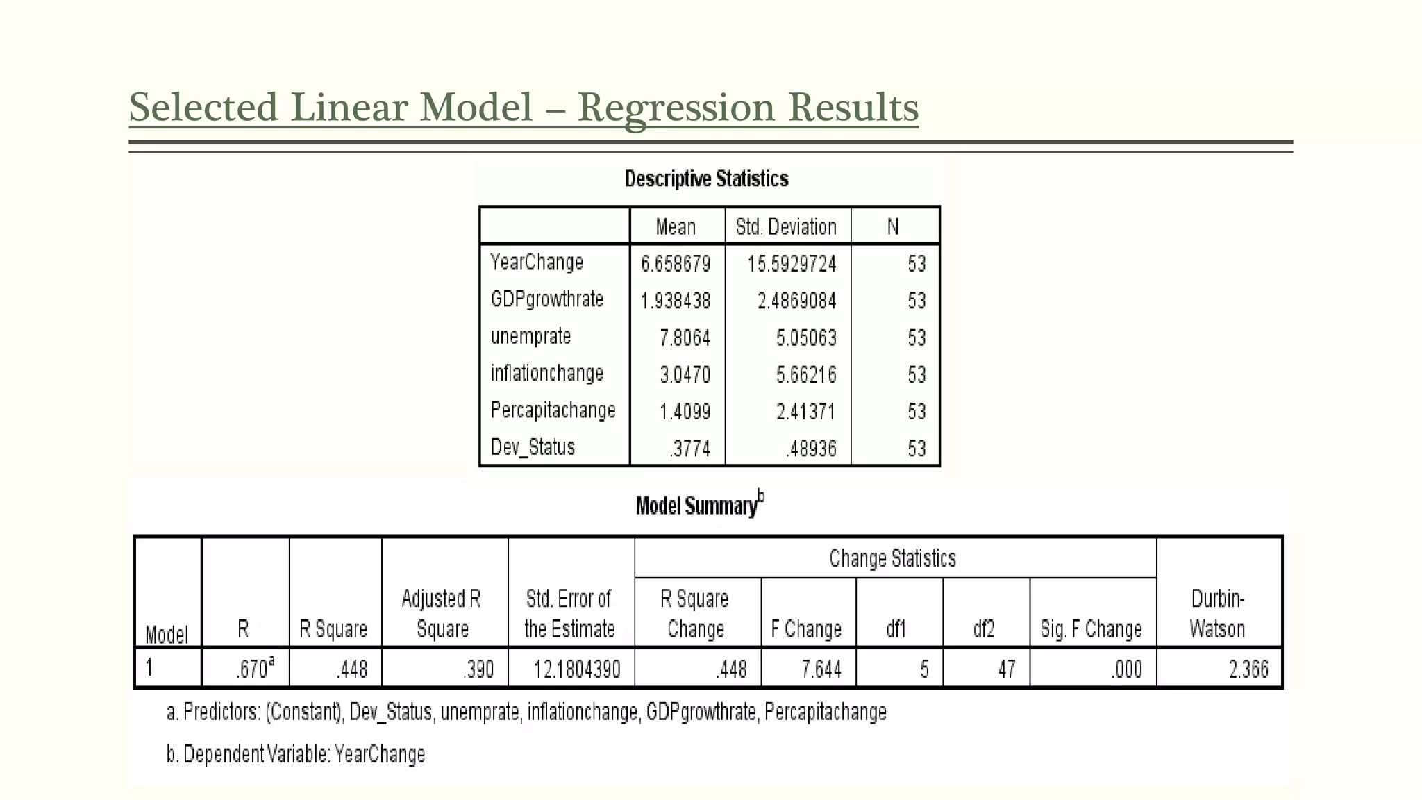 Selected Linear Model – Regression Results 
 